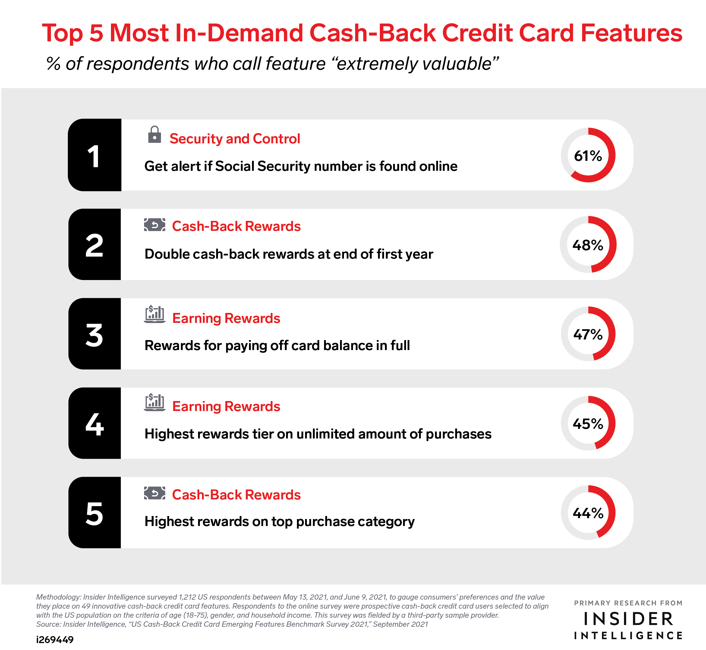 Top 5 Most In-Demand Cash-Back Credit Card Features (% of respondents who call feature