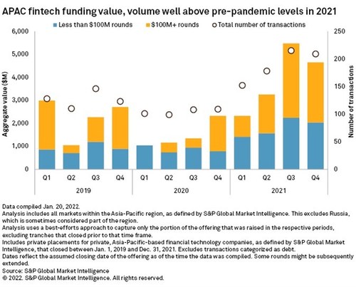 APAC fintech funding value, volume well above pre-pandemic levels in 2021