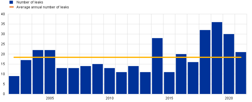 Number of leaks per year