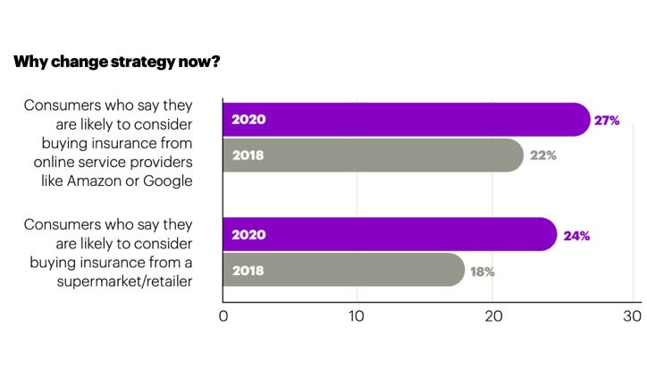 Why change strategy now?