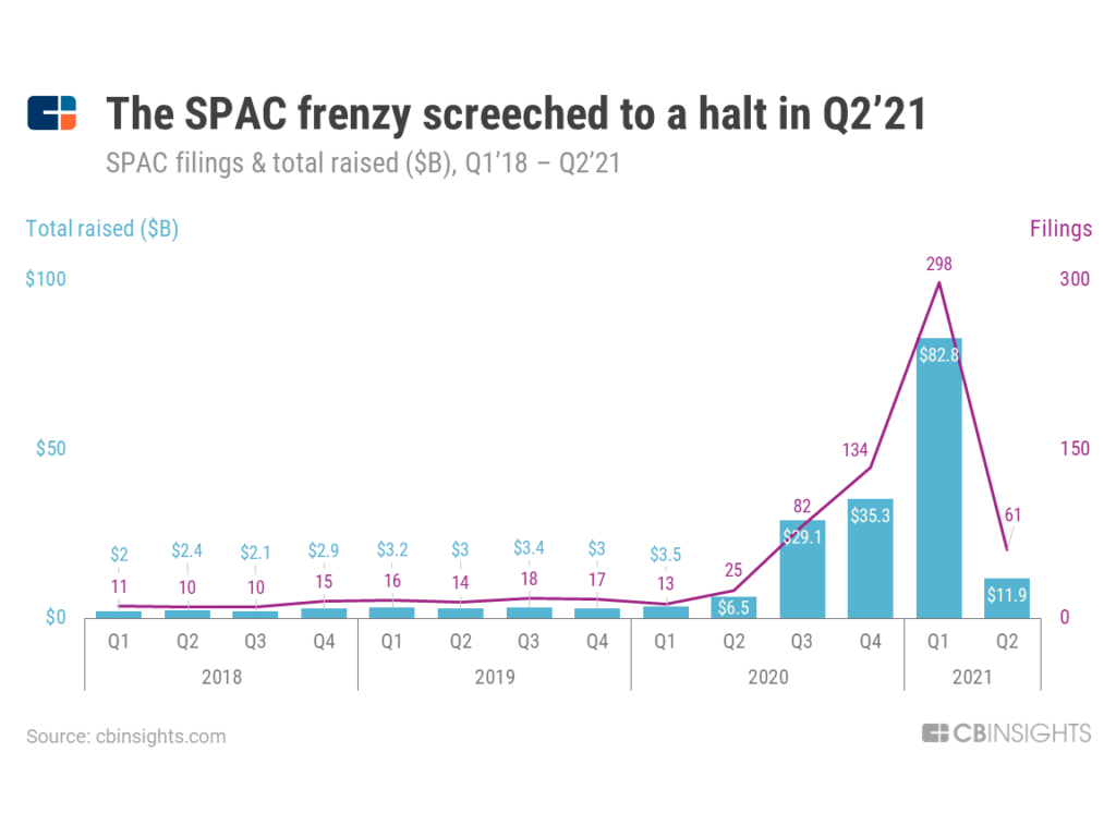 SPAC Mania Screeches To A Halt In Q2’21