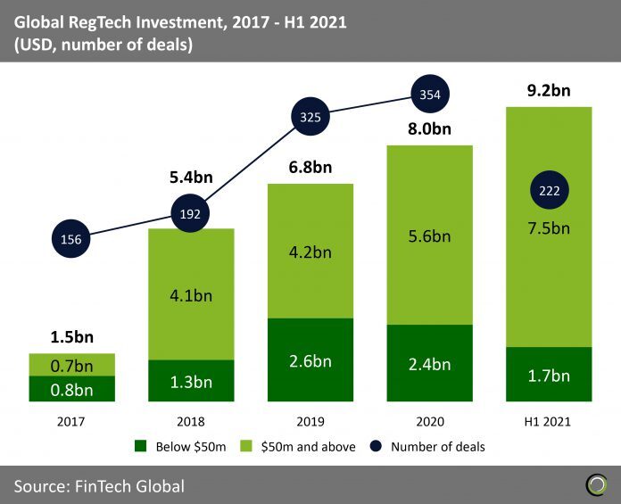 Global RegTech funding already set a new annual record just six months into 2021