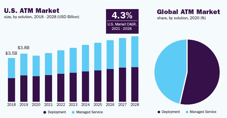 ATM market growth