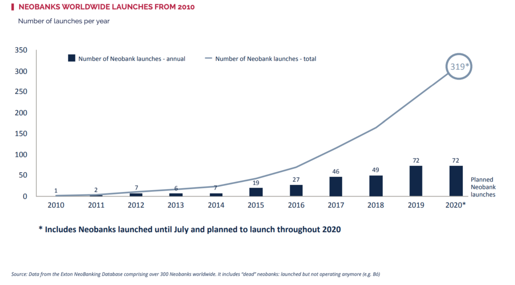 NEOBANKS WORLDWIDE LAUNCHES FROM 2010