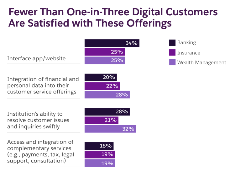 Banking, wealth and insurance customers' satisfaction levels, Source: The Future of Financial Services 2022, Salesforces