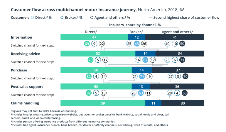 Embedded Insurance: The Next Distribution Channel