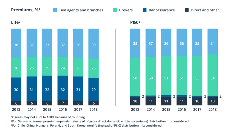 Embedded Insurance: The Next Distribution Channel