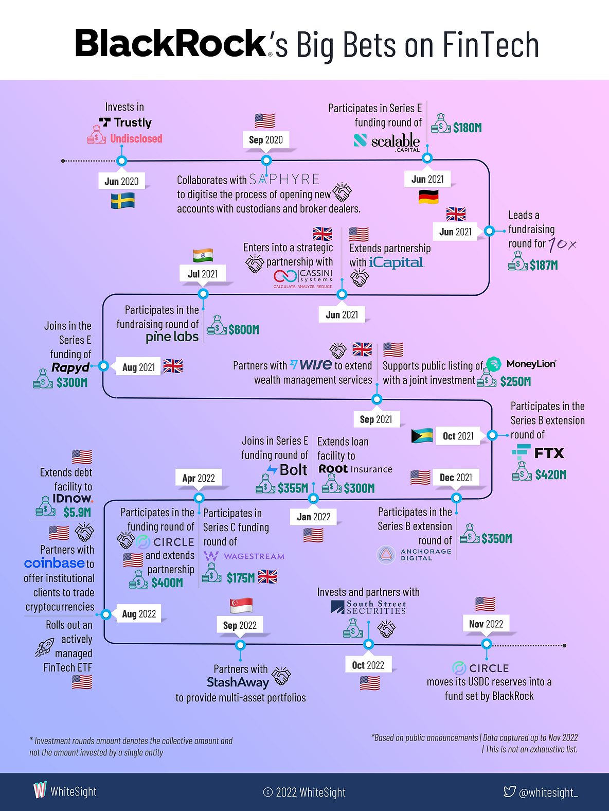 BlackRock's big bets on fintech, Source: WhiteSight, 2022