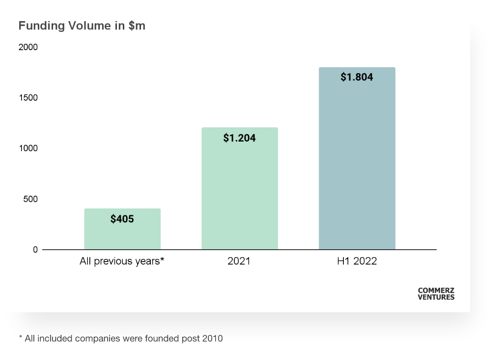 Climate fintech funding volume in US$m, Source: Climate Fintech H1 2022 Update, CommerzVentures, Oct 2022