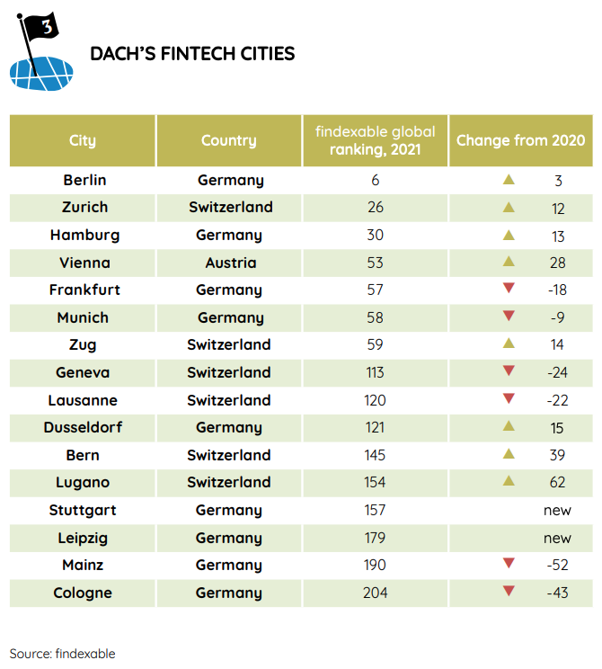 DACH's fintech cities, Source: Findexable/Mambu, Aug 2022